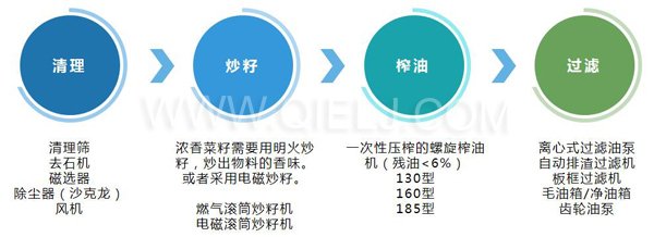 濃香菜籽油成套設(shè)備，企鵝糧油機(jī)械品質(zhì)出眾(圖3)