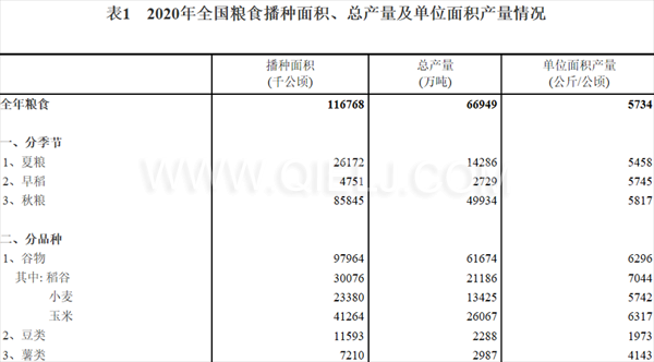 糧食生產(chǎn)再獲豐收，2020年全國糧食總產(chǎn)量為1339000000000斤！(圖1)