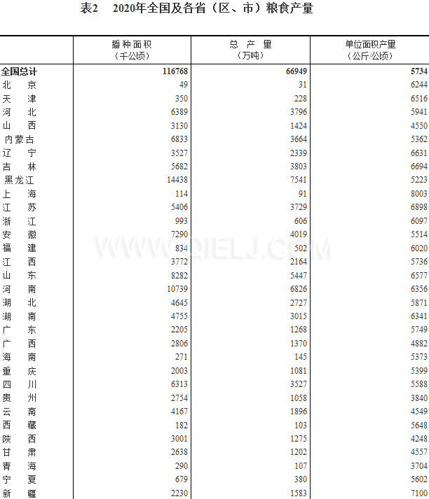 糧食生產(chǎn)再獲豐收，2020年全國糧食總產(chǎn)量為1339000000000斤！(圖2)